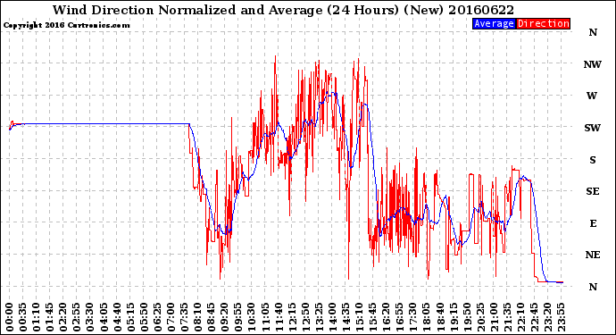 Milwaukee Weather Wind Direction<br>Normalized and Average<br>(24 Hours) (New)