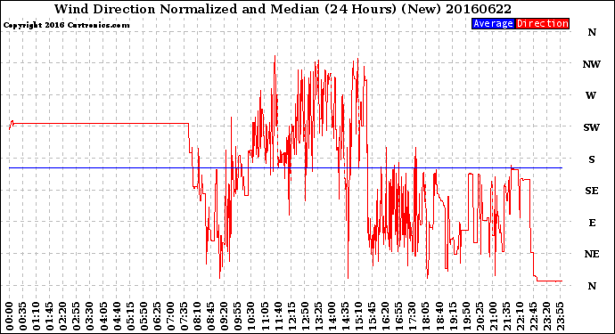 Milwaukee Weather Wind Direction<br>Normalized and Median<br>(24 Hours) (New)