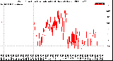 Milwaukee Weather Wind Direction<br>Normalized<br>(24 Hours) (New)