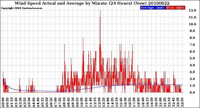 Milwaukee Weather Wind Speed<br>Actual and Average<br>by Minute<br>(24 Hours) (New)