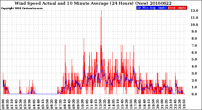 Milwaukee Weather Wind Speed<br>Actual and 10 Minute<br>Average<br>(24 Hours) (New)