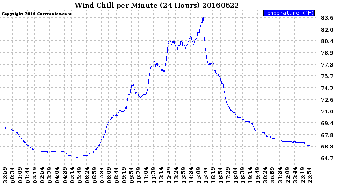 Milwaukee Weather Wind Chill<br>per Minute<br>(24 Hours)