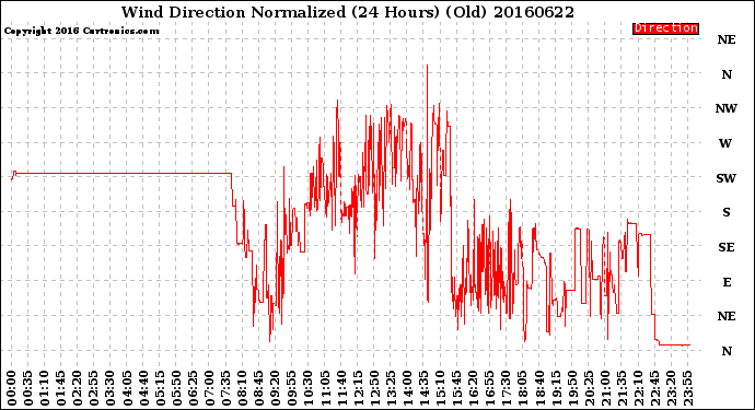 Milwaukee Weather Wind Direction<br>Normalized<br>(24 Hours) (Old)