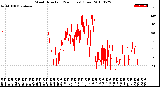 Milwaukee Weather Wind Direction<br>(24 Hours) (Raw)