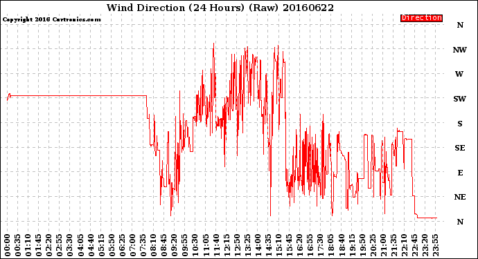 Milwaukee Weather Wind Direction<br>(24 Hours) (Raw)