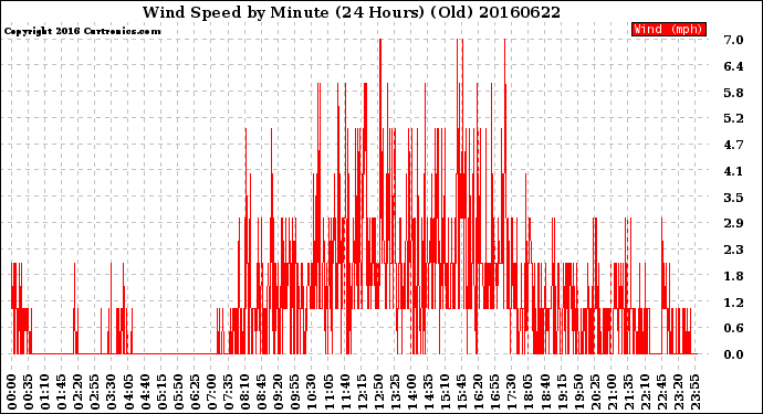 Milwaukee Weather Wind Speed<br>by Minute<br>(24 Hours) (Old)