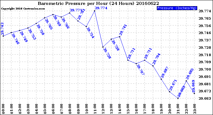 Milwaukee Weather Barometric Pressure<br>per Hour<br>(24 Hours)