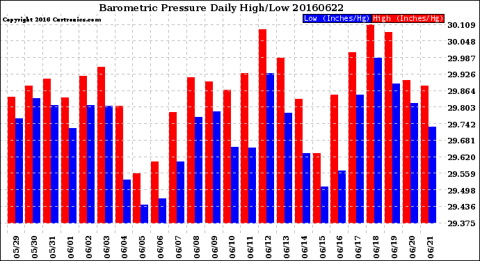 Milwaukee Weather Barometric Pressure<br>Daily High/Low