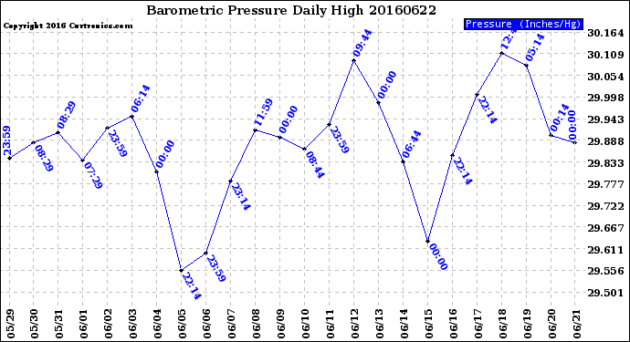 Milwaukee Weather Barometric Pressure<br>Daily High