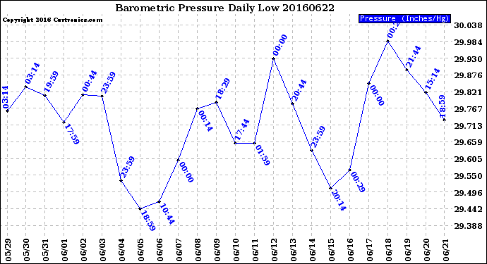 Milwaukee Weather Barometric Pressure<br>Daily Low