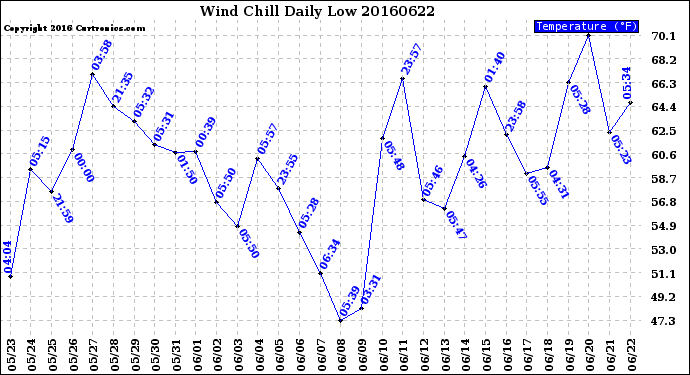 Milwaukee Weather Wind Chill<br>Daily Low