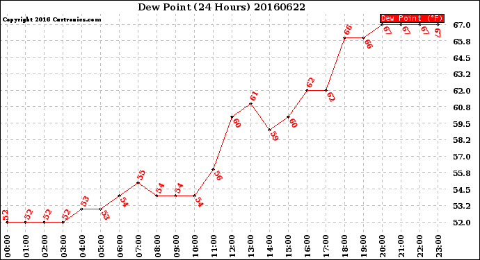 Milwaukee Weather Dew Point<br>(24 Hours)