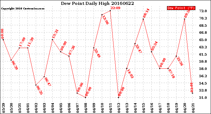 Milwaukee Weather Dew Point<br>Daily High