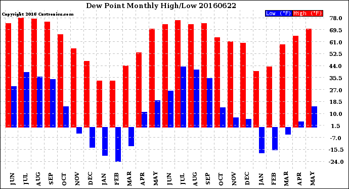 Milwaukee Weather Dew Point<br>Monthly High/Low