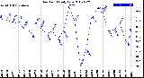 Milwaukee Weather Dew Point<br>Daily Low