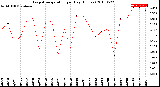 Milwaukee Weather Evapotranspiration<br>per Day (Inches)