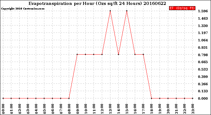 Milwaukee Weather Evapotranspiration<br>per Hour<br>(Ozs sq/ft 24 Hours)