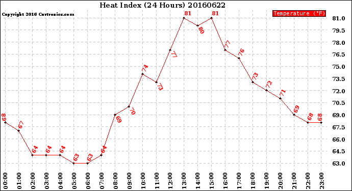 Milwaukee Weather Heat Index<br>(24 Hours)