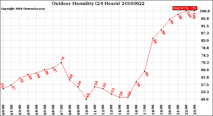 Milwaukee Weather Outdoor Humidity<br>(24 Hours)