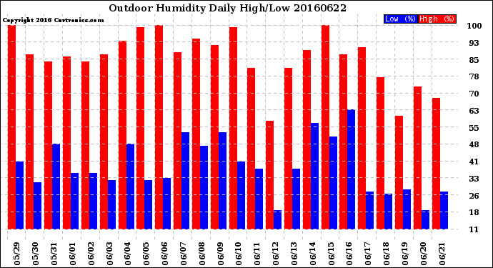 Milwaukee Weather Outdoor Humidity<br>Daily High/Low