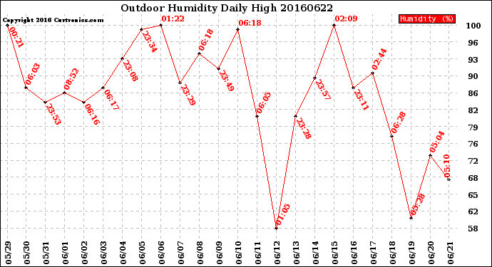 Milwaukee Weather Outdoor Humidity<br>Daily High