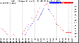 Milwaukee Weather Outdoor Temperature<br>vs Wind Chill<br>(24 Hours)