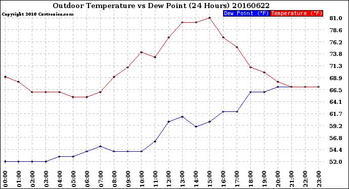 Milwaukee Weather Outdoor Temperature<br>vs Dew Point<br>(24 Hours)