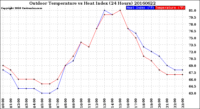 Milwaukee Weather Outdoor Temperature<br>vs Heat Index<br>(24 Hours)