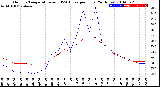 Milwaukee Weather Outdoor Temperature<br>vs THSW Index<br>per Hour<br>(24 Hours)