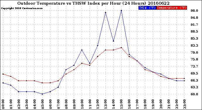 Milwaukee Weather Outdoor Temperature<br>vs THSW Index<br>per Hour<br>(24 Hours)