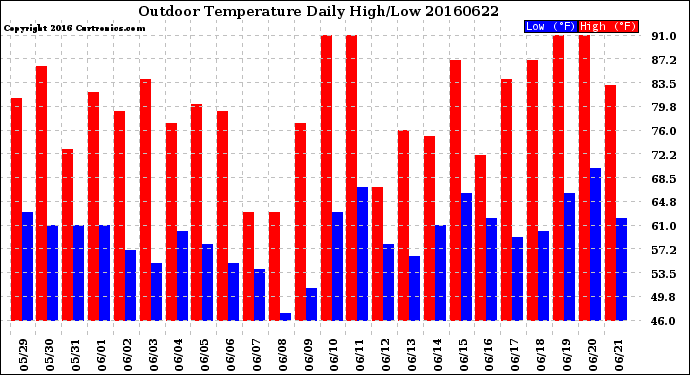 Milwaukee Weather Outdoor Temperature<br>Daily High/Low