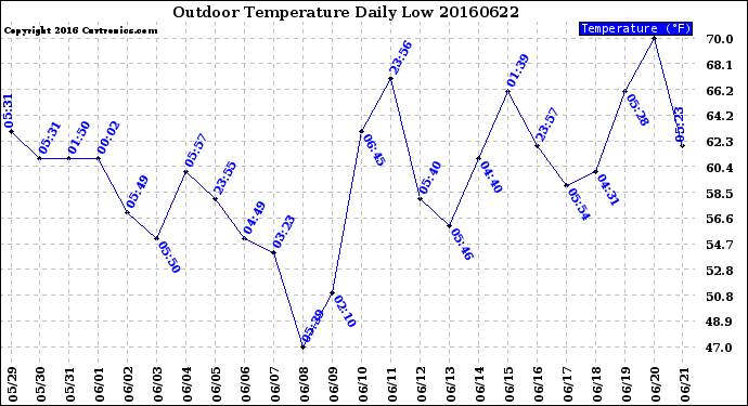 Milwaukee Weather Outdoor Temperature<br>Daily Low