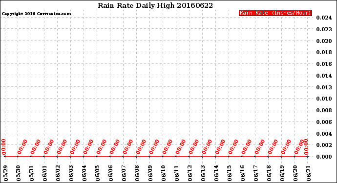 Milwaukee Weather Rain Rate<br>Daily High