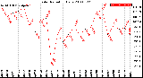 Milwaukee Weather Solar Radiation<br>Daily