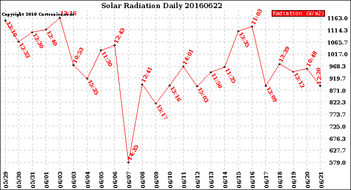 Milwaukee Weather Solar Radiation<br>Daily