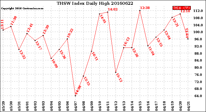 Milwaukee Weather THSW Index<br>Daily High