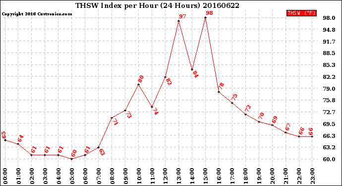 Milwaukee Weather THSW Index<br>per Hour<br>(24 Hours)