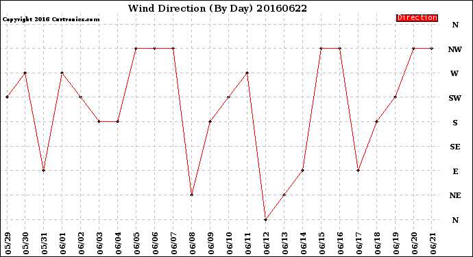 Milwaukee Weather Wind Direction<br>(By Day)