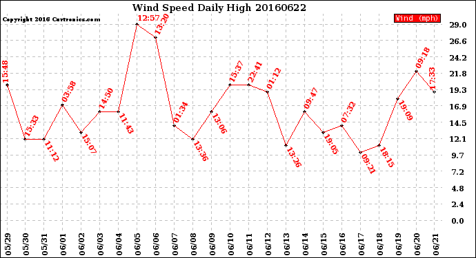 Milwaukee Weather Wind Speed<br>Daily High