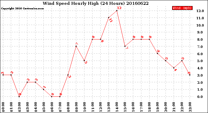 Milwaukee Weather Wind Speed<br>Hourly High<br>(24 Hours)