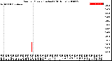 Milwaukee Weather Rain<br>per Minute<br>(Inches)<br>(24 Hours)