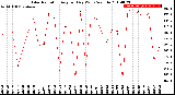 Milwaukee Weather Solar Radiation<br>Avg per Day W/m2/minute