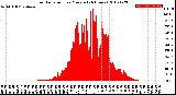 Milwaukee Weather Solar Radiation<br>per Minute<br>(24 Hours)