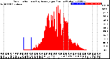 Milwaukee Weather Solar Radiation<br>& Day Average<br>per Minute<br>(Today)