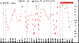 Milwaukee Weather Solar Radiation<br>per Day KW/m2