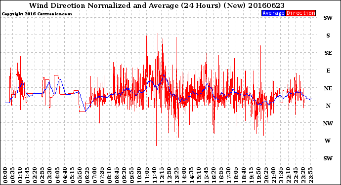 Milwaukee Weather Wind Direction<br>Normalized and Average<br>(24 Hours) (New)