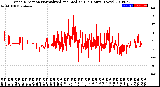 Milwaukee Weather Wind Direction<br>Normalized and Median<br>(24 Hours) (New)