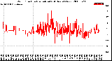 Milwaukee Weather Wind Direction<br>Normalized<br>(24 Hours) (New)