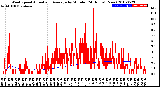 Milwaukee Weather Wind Speed<br>Actual and Average<br>by Minute<br>(24 Hours) (New)