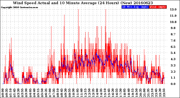 Milwaukee Weather Wind Speed<br>Actual and 10 Minute<br>Average<br>(24 Hours) (New)